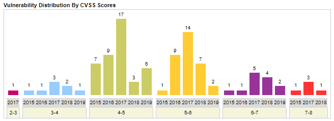 Wordpress kwestbaarheden per jaar/score